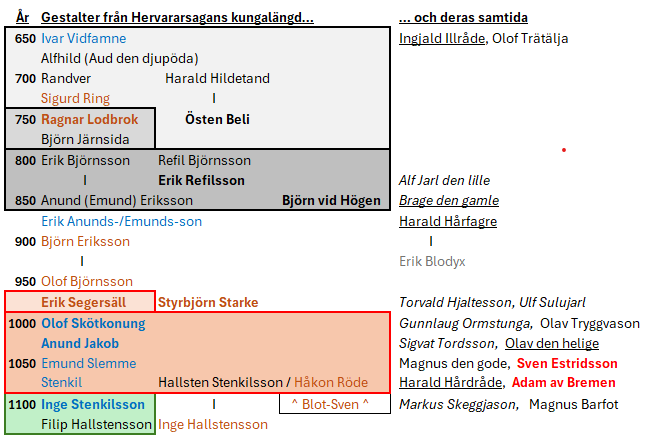 Hervararsagan-Heimskringla-Skáldatal.png