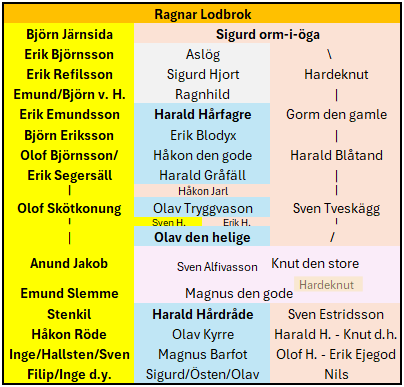 Langfeðgatals kungalängder.png