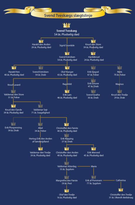 svend-tveskaegs-stamtavle_simpelt_1.jpg